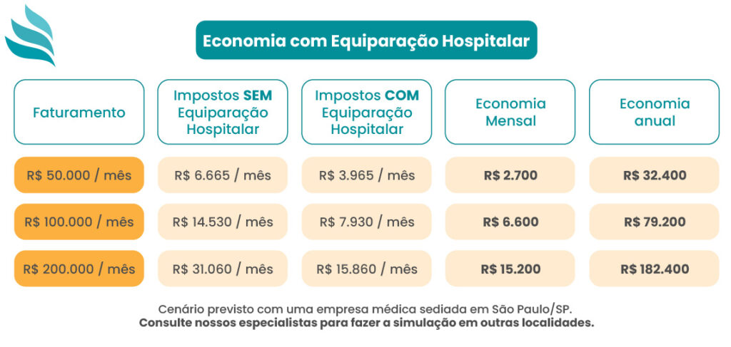 Economia-com-Equiparacao-Hospitalar