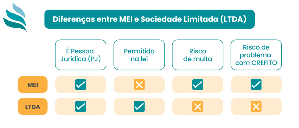 Fisioterapeuta MEI x LTDA