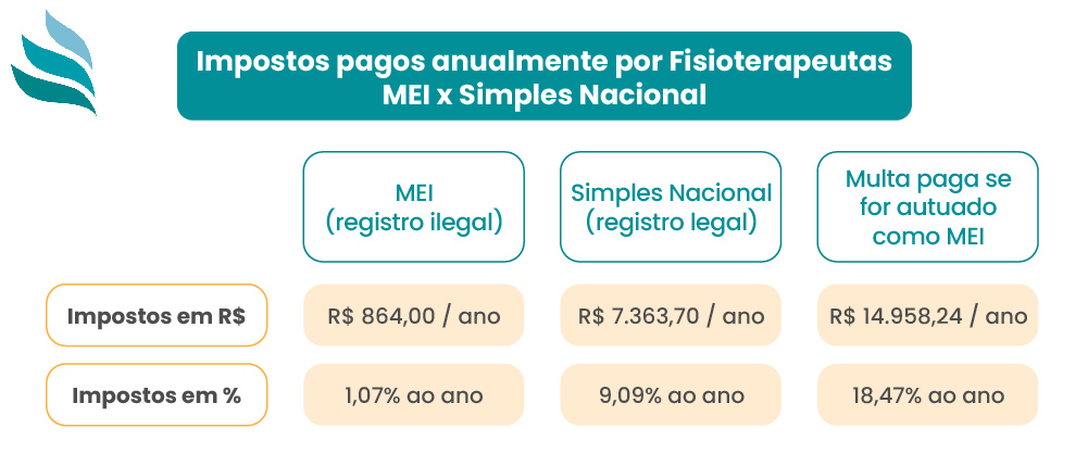 Fisioterapeuta MEI x Simples Nacional