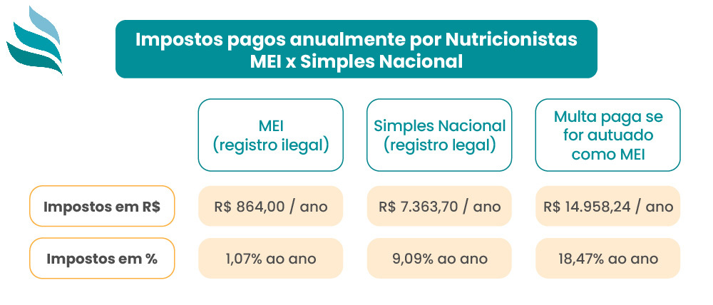 Impostos pagos anualmente por nutricionistas