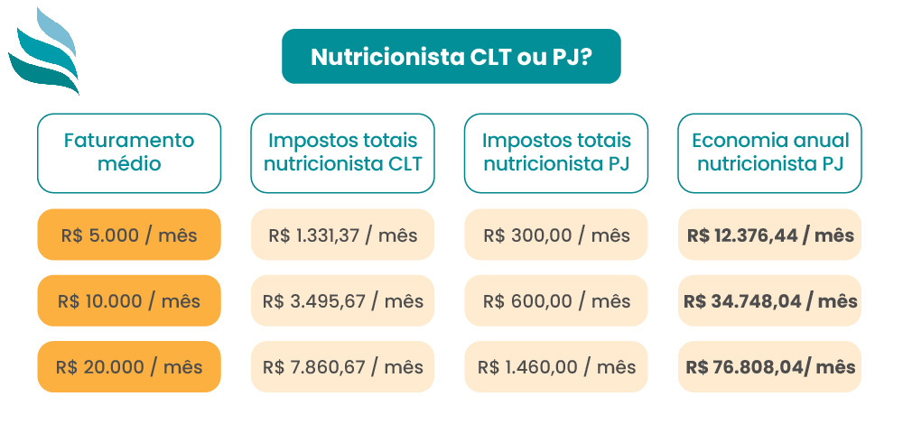 Salario De Nutricionista DF Tem Vaga De Emprego De Nutricionista Com