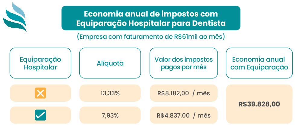 Economia anual de impostos com Equiparação Hospitalar para Dentista 2