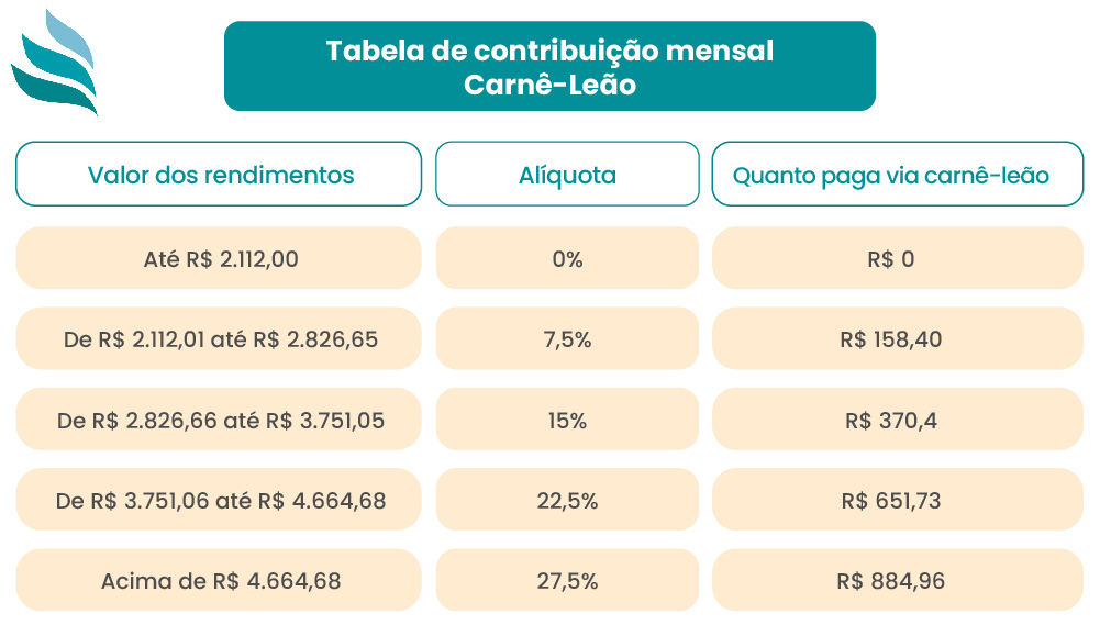 Tabela de contribuição mensal Carnê-Leão