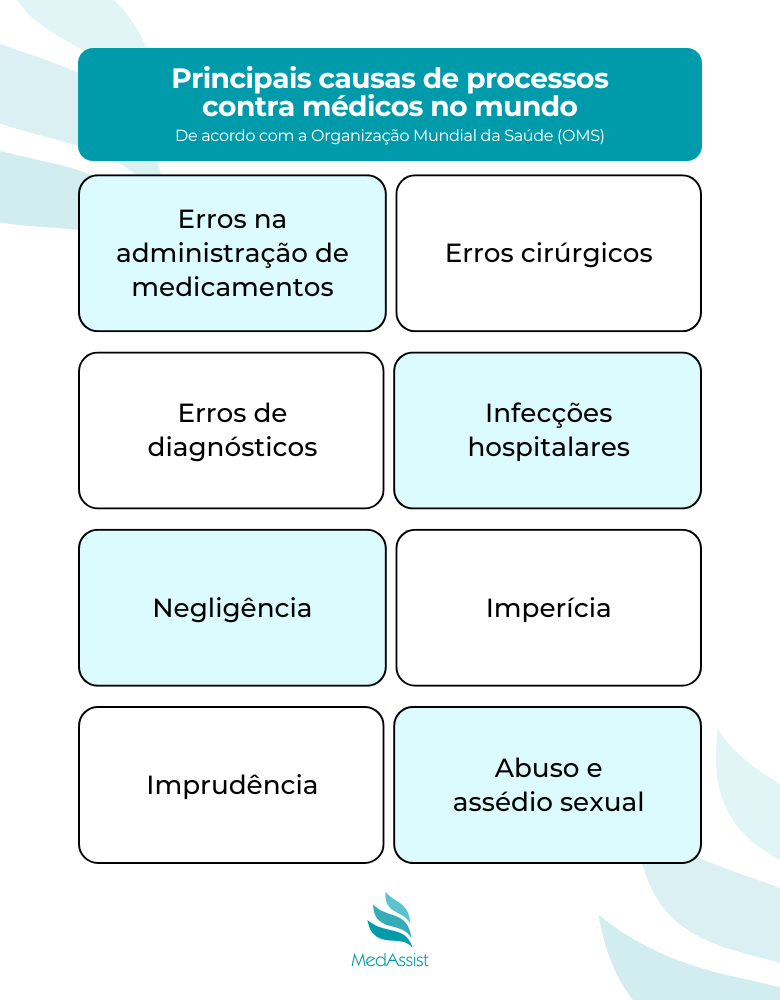 Principais causas de processos contra médicos no mundo