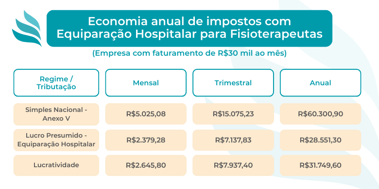 Comparativo de economia _ equiparacao hospitalar fisioterapeutas